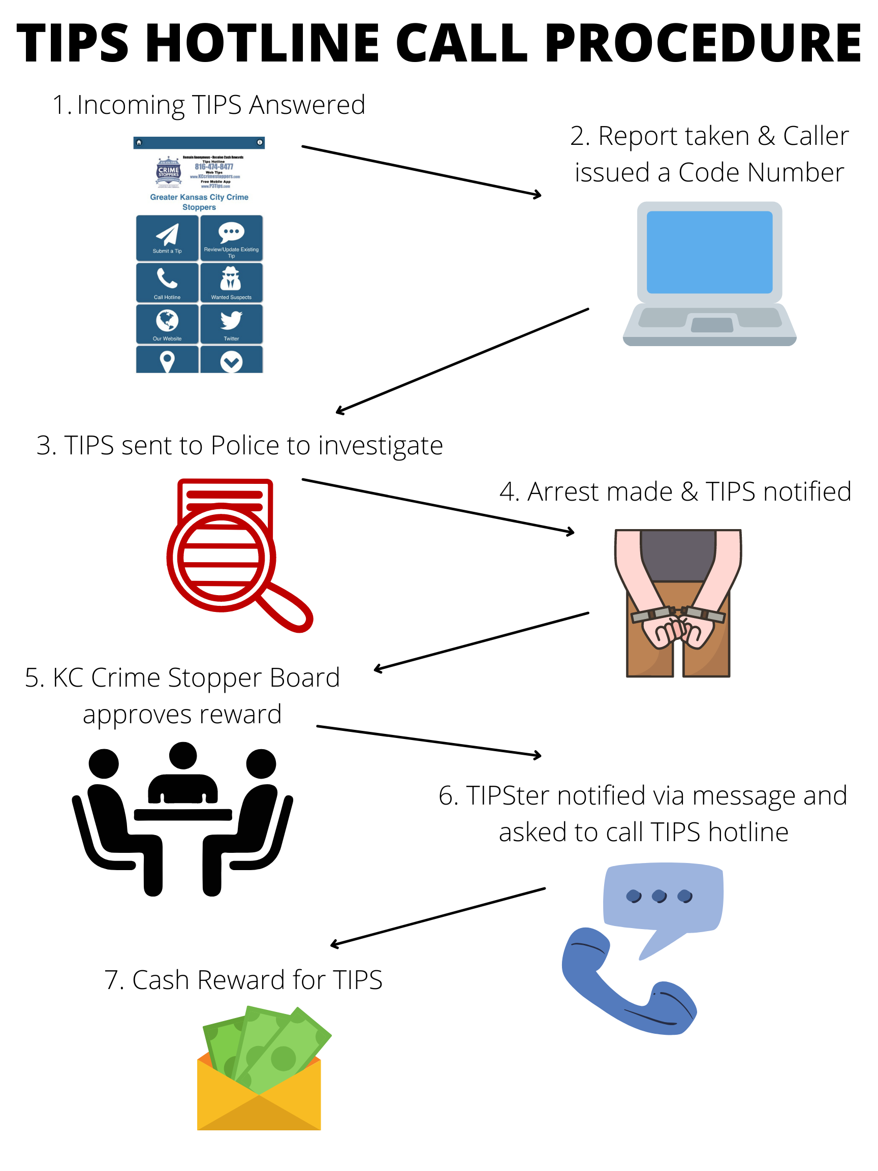 How it Works Kansas City Metro Crime Stoppers